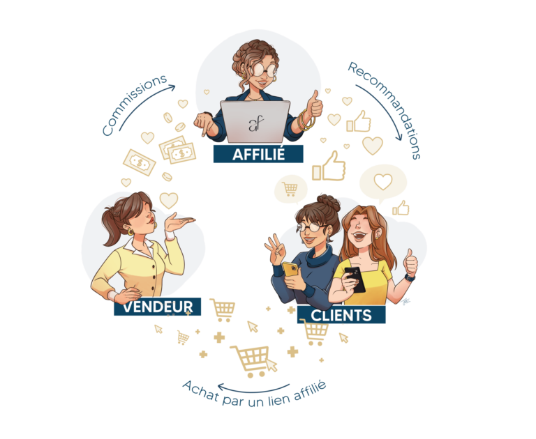 Principe du programme d’affiliation produit-lr.fr – affilié partage, vendeur propose, clients achètent